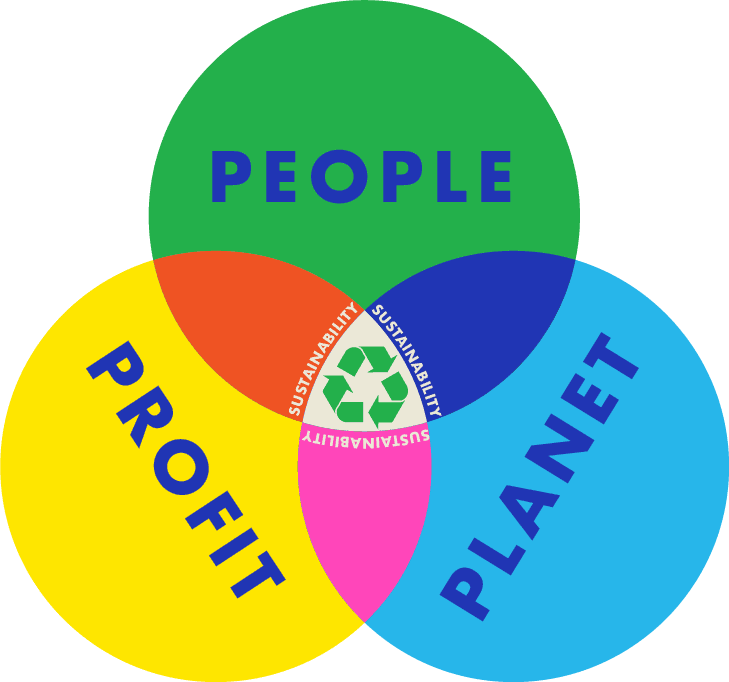 Triple Bottom Line venn diagram graphic showing: People, Profit, Planet