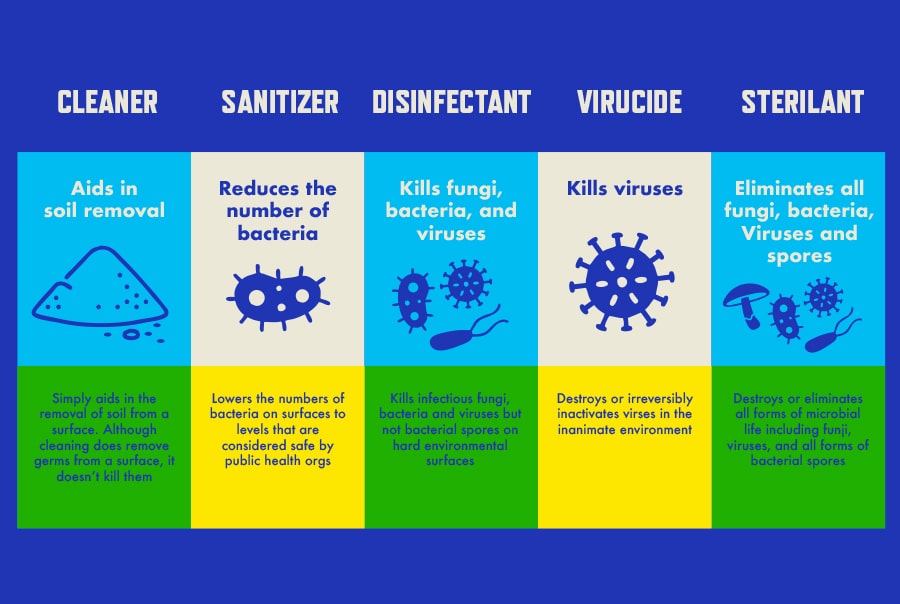 Cleaning spectrum chart, breaking down the differences between five different types of products: Cleaner, Sanitizer, Disinfectant, Virucide, and Sterilant.