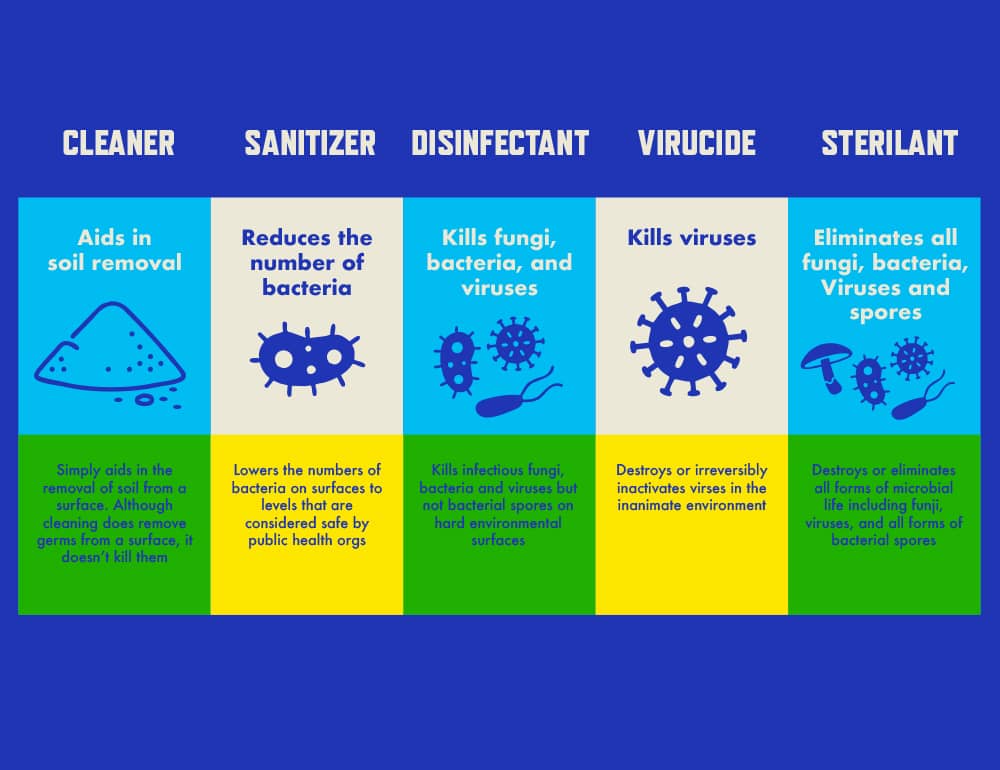 Cleaning vs. Disinfecting vs. Sanitizing